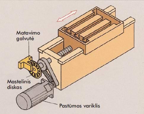 padėtį, sisteminį nuokrypį, pvz., dėl sraigto žingsnio paklaidos, gali išlyginti CNC valdiklio programinė įranga. Matavimo sistema yra nejautri užteršimui, nes ji gali būti visiškai hermetizuota. 2.