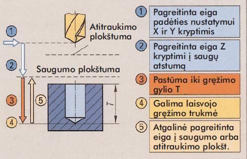 3.7.1 pav. Judėjimo eiga gręžiant Programuojant ciklas iškviečiamas vieninteliu operatoriumi. Procedūros operatoriams įsimintame cikle koordinačių reikšmės nepriskiriamos.