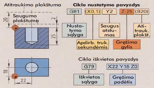 ). 3.7.2 pav. Ciklo nustatymas ir iškvieta Kai kuriuose valdikliuose iškvieta ir reikšmės priskyrimas vyksta viename įraše. Tuomet įrankis turi būti nustatomas taške, kuriame prasideda ciklas.