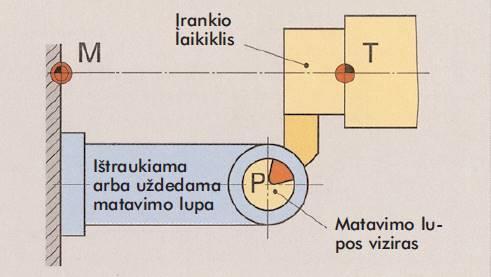 7.2.3.7pav. Vidinis įrankio matavimas 4.3. Absoliutinė ir prieauginė koordinačių atskaitos sistema Dirbant CNC staklėmis pagal programą, dažniausiai įrankis juda pagal užprogramuotą trajektoriją staklių darbo zonos erdvėje.