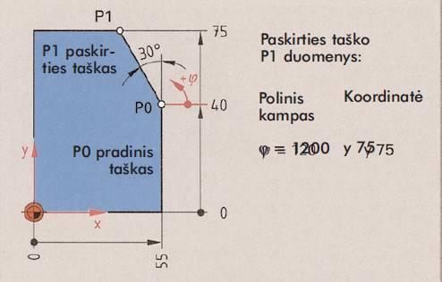 Tokioje koordinačių sistemoje patogu nurodyti skylių, kurios išdėstytos pagal apskritimą arba jo lanką, centrų padėtį iš brėžinio, taip išvengiama koordinačių perskaičiavimo.
