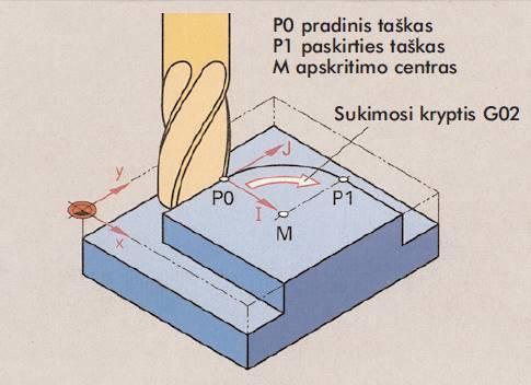 Tiesinis interpoliavimas Programuojant poslinkio sąlygą G01, paskirties taškas pasiekiamas programuotąja pastūma. Kaip koordinačių reikšmė nurodoma tolerancijų rūšis.