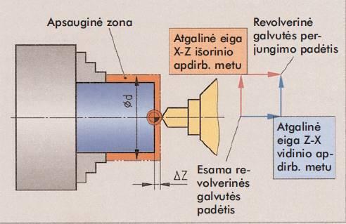 Revolverinės galvutės perjungimas iškviečiant T04 6.1.1.2 pav.