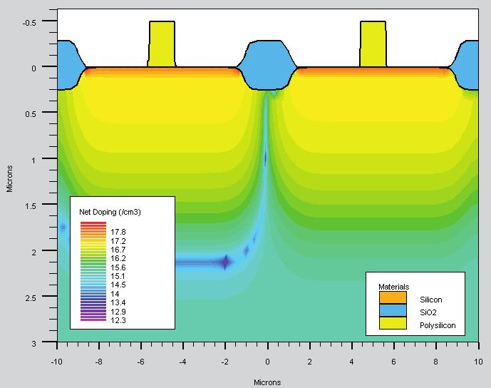 5. VIENPOLIŲ PLANARIŲJŲ SILICIO KMOP TRANZISTORIŲ GAMYBOS TECHNOLOGINIŲ PROCESŲ PROJEKTAVIMAS IR ANALIZĖ structure outfile=lithography_6.str # Gautos struktūros saugojimas tonyplot -st lithography_6.