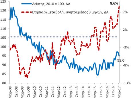 τον Απρίλιο 2016. Σημειώνουμε ότι αυτή ήταν η πρώτη μη αρνητική παρατήρηση από τον Αύγουστο 2013.