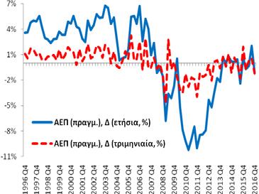 Πίνακας Α1: Βασικά Μακροοικονομικά Μεγέθη της Ελληνικής Οικονομίας Πραγματικό Ακαθάριστο Εγχώριο Προϊόν (εποχικά διορθωμένα στοιχεία) Το 4 ο τρίμηνο (2016) ο ρυθμός οικονομικής μεγέθυνσης ήταν -1,1%