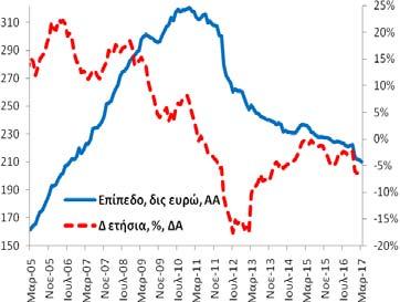 Πίνακας Α3: Χρηματοδότηση της Ελληνικής Οικονομίας από εγχώρια ΝΧΙ εκτός της ΤτΕ Συνολική Περίοδος: 3/2005-3/2017