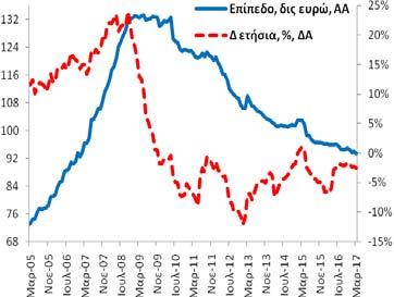 Ιδιωτών και Ιδιωτικών μη Κερδοσκοπικών Ιδρυμάτων (υπόλοιπα) Τον Μάρτιο (2017) η χρηματοδότηση των ιδιωτών και των ΙΜΚΙ