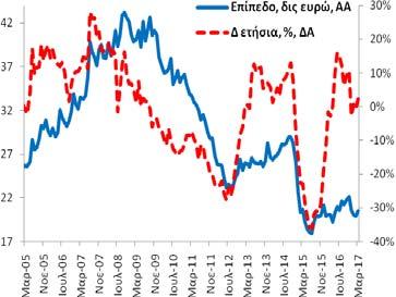 +7,2% (2/2017: +12,1% και 3/2016: -5,8%).