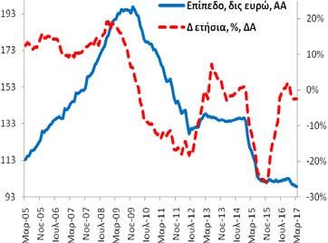 ανήλθαν στα 20,5 δις ευρώ (2/2017: 19,9 δις ευρώ και 3/2016: 20,1 δις ευρώ). +2,2% (2/2017: -0,6% και 3/2016: -2,8%).