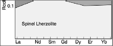 LREE depleted or unfractionated LREE enriched Επειδή τα συγκεκριμένα δείγματα αποτελούν εν δυνάμει πιθανές πηγές