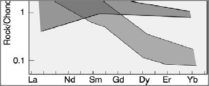 πραγματικά εμπλουτισμένα υλικά, και όχι απλώς γόνιμα LREE depleted or unfractionated Figure 10-1414 Chondrite-normalized