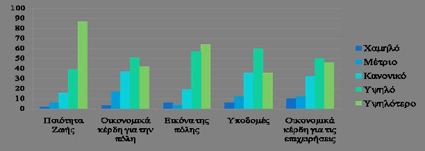 ενέργειας, όπως φαίνεται και από το παρακάτω διάγραμμα σχετικά με τα αποτελέσματα για τις αξίες των έξυπνων πόλεων.