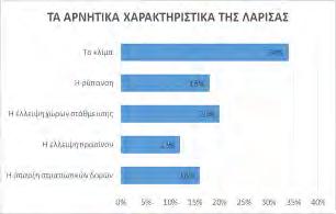 Θετικά χαρακτηριστικά Διάγραμμα 8. Αρνητικά χαρακτηριστικά 4.7.