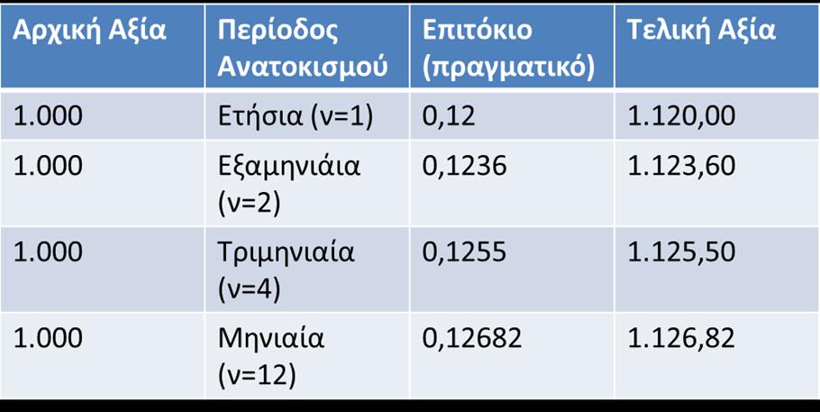 Παράδειγμα 2 (1) Στον παρακάτω πίνακα είναι εμφανές το μεγαλύτερο αποτέλεσμα που