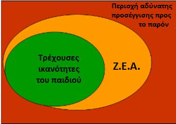 Ζώνη Επικείμενης Ανάπτυξης (Zone