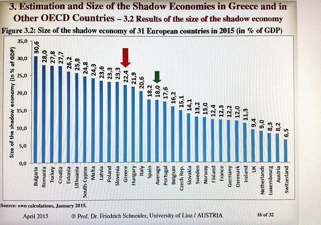 Πίλαθαο 2: Δθηίκεζε ηνπ κεγέζνπο ηεο παξανηθνλνκίαο ζηελ Διιάδα θαη άιιεο ρψξεο ηνπ O.O..Α.