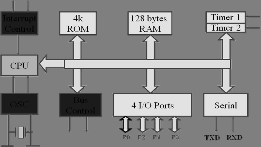 3. Figura prezintă schema bloc internă a unui microcontroler 8051. Care sunt principalele componente ale 8051? 4.