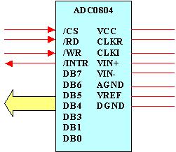CONVERTORUL ANALOG-NUMERIC ADC 0804 [20] Uul di cele mai utilizate covertare CAN este covertorul ADC0804 produs de firma Natioal Semicoductors.