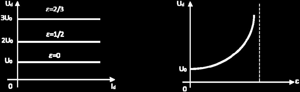 Fig. 8.4 Caracteristicile externe ale VTC riicător în regim e curent neîntrerupt Fig. 8.5 Caracteristicile e comană ale VTC riicător în regim e curent neîntrerupt 8..3.