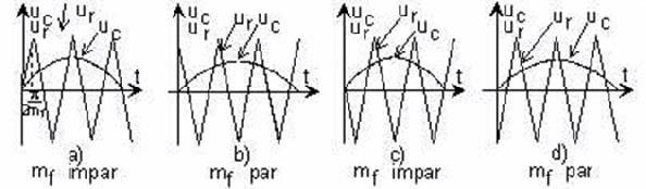 9. Convertoare statice inirecte e tensiune și frecvență 1.b. semn contrar cu u c (fig. 9.1 c şi ).. m f este un număr raţional, moulaţia numinu-se asincronă.
