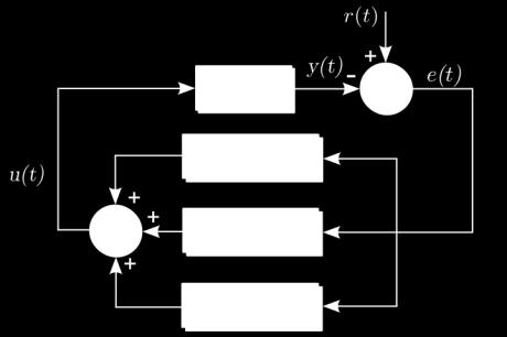 PID Controller Proportional Integral Derivative Control loop feedback mechanism Η μεταβλητή (e) αντιπροσωπεύει το σφάλμα παρακολούθησης, δηλαδή την διαφορά ανάμεσα στην τιμή της επιθυμητής