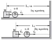 Ένα σώµα µε µεγάλη µάζα Μ, κινείται µε σταθερή ταχύτητα µέτρου V 0 πάνω σε λείο οριζόντιο έδαφος κατευθυνόµενο προς κατακόρυφο τοίχο.