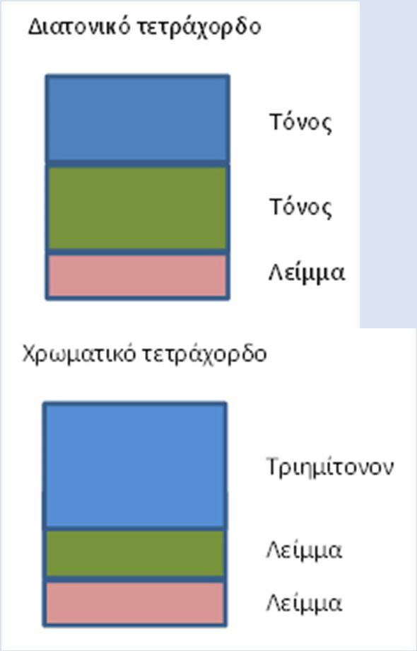 Αρμονικός, όπου καθιερώνει τα τρία γένη της Μουσικής, το εναρμόνιο, το χρωματικό και το διατονικό Περιγραφή περιφοράς μιας ερμητικά κλειστής σφαίρας γύρω από τη Γη Εφευρέσεις: κοχλίας, βίδα,