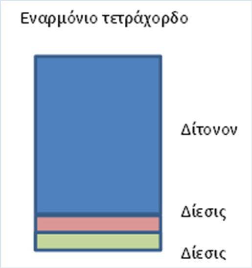 τούτων δὲ φυσικώτερον μέν ἐστι τὸ διάτονον (πᾶσι γὰρ καὶ τοῖς ἀπαιδεύτοις παντάπασι μελῳδητόν ἐστι), τεχνικώτερον δὲ τὸ χρῶμα (παρὰ γὰρ μόνοις μελῳδεῖται τοῖς πεπαιδευμένοισ), ἀκριβέστερον δὲ τὸ