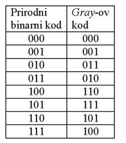 Pretvarači koda Kombinacione mreže, koje podatke iz jednog kodnog sistema pretvaraju u drugi, nazivamo pretvaračima koda.