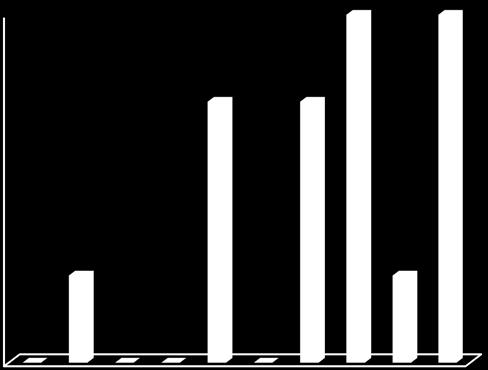 R-26 ΑΡΓΟΥΣ ΙΙ 4 3,5 3 2,5 2 1,5 1 0,5 0 ΣΦΑΛΜΑΤΑ ΑΠΟ ΚΕΡΑΥΝΟ Καταγεγραμμένα σφάλματα κεραυνών στην γραμμή R 26 του υποσταθμού