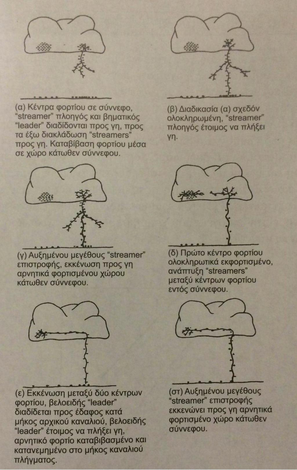 Σχηματική αναπαράσταση ποκίλων φάσεων κεραυνικού πλήγματος μεταξύ συννέφου εδάφους (Πηγή : Υψηλές Τάσεις, E. Kuffel, W.