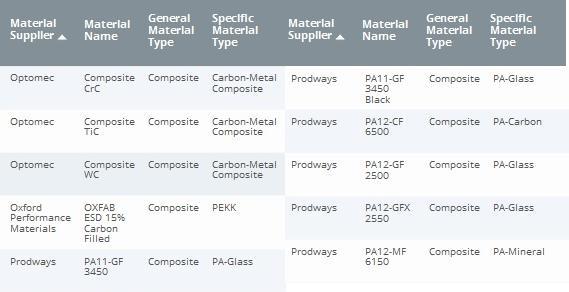 εταιριών Optomec, Oxford Performance Materials & Prodways 51 50 http://senvol.