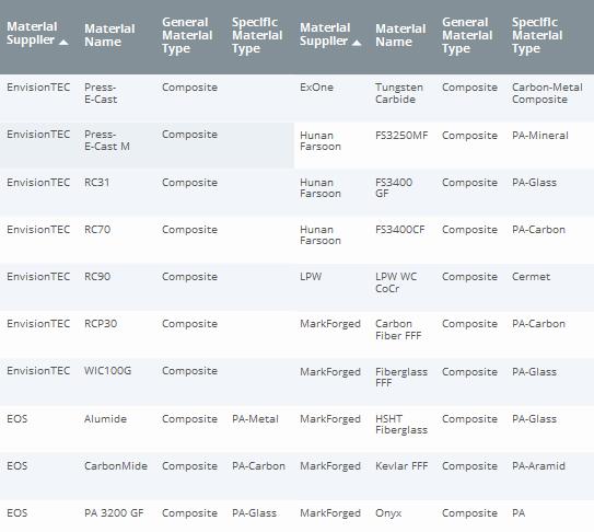 εταιριών EnvisionTEC, EOS, ExOne, Human Farsoon, LPW & MarkForged 53 52 http://senvol.