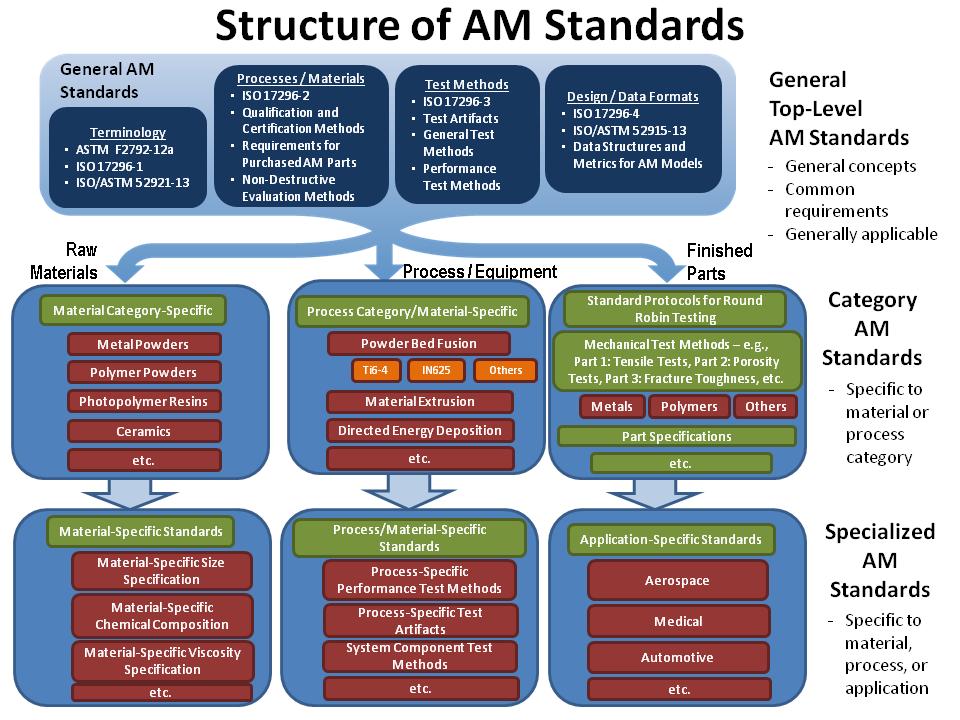 ΚΕΦΑΛΑΙΟ 2 ΓΕΝΙΚΕΥΜΕΝΗ ΔΙΑΔΙΚΑΣΙΑ ΤΕΧΝΟΛΟΓΙΩΝ ΑΜ America Makes & ANSI Additive Manufacturing Standardization Collaborative (AMSC) Τον Μάρτιο του 2016, συγκροτήθηκε το συντονιστικό όργανο AMSC 9 με