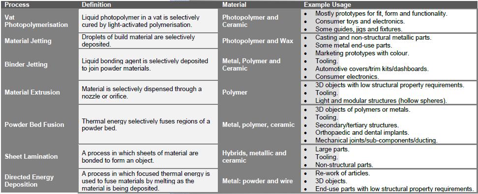 ΚΕΦΑΛΑΙΟ 3 ΠΑΡΟΥΣΙΑΣΗ ΤΕΧΝΟΛΟΓΙΩΝ ΑΜ Additive Manufacturing General Principles Terminology) όλες οι τεχνολογίες ΑΜ ταξινομούνται σε επτά επιμέρους κατηγορίες 20 όπως φαίνονται και στον Πίνακα 4 και