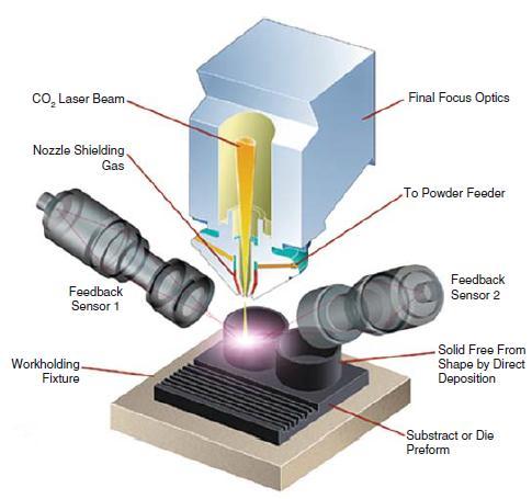 ΚΕΦΑΛΑΙΟ 3 ΠΑΡΟΥΣΙΑΣΗ ΤΕΧΝΟΛΟΓΙΩΝ ΑΜ Deposition (LBMD), Laser Direct Metal Printing (DMP) και Laser Powder Forming (LPF).