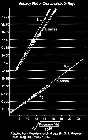 Emprički je došao do zakonitosti za K : K-serija 3 cr( Z 4 ) cr ) ( ) ( Z cr ) ( ) 3 ( Z L-serija cr 7,4) ( m ( Z ) m 3,4,5,.