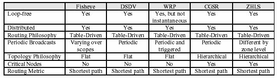 Τα πρωτόκoλλα Fisheye, DSDV, και WRP χρησιμοποιούν επίπεδη διευθυνσιοδότηση δικτύου.