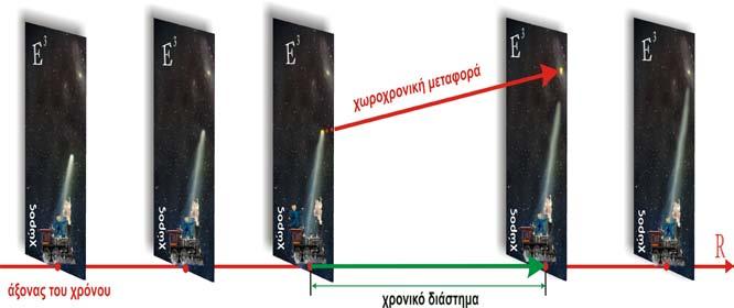 16 ΚΕΦΑΛΑΙΟ Α : ΘΕΜΕΛΙΩΔΕΙΣ ΑΡΧΕΣ ΤΗΣ ΚΛΑΣΙΚΗΣ ΜΗΧΑΝΙΚΗΣ Το χρονικό διάστημα μεταξύ δύο γεγονότων a και b προσμετράται με τον αριθμό: τ( b a ) τ( υ ) και τα γεγονότα αυτά καλούνται ταυτόχρονα όταν: