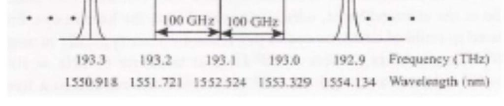 WDM - Προτυποποίηση κατά ITU To ITU-grid γύρω από τα 193.1 ΤΗz (1550 nm).
