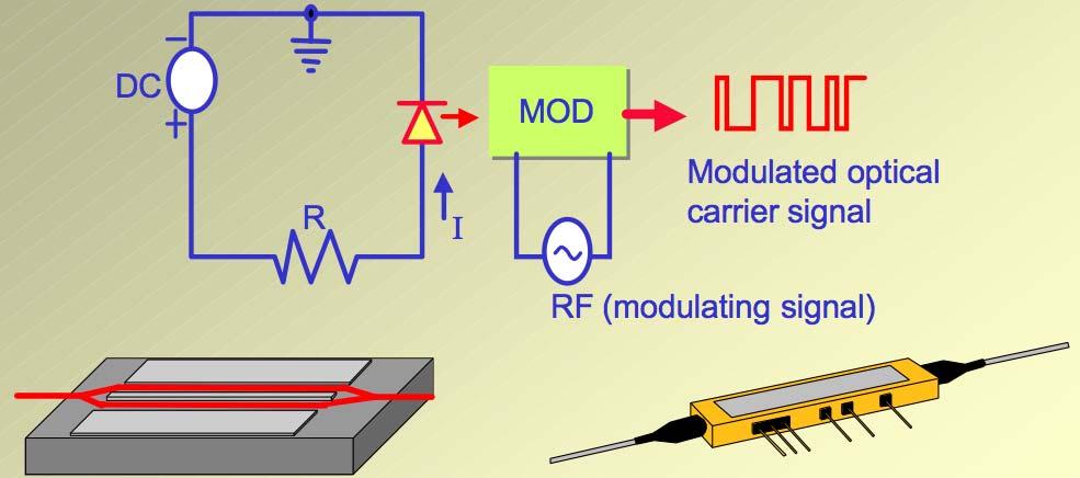 External Modulation 1550