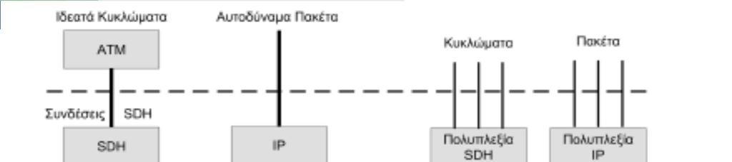 Οπτικό επίπεδο Το οπτικό επίπεδο αποτελεί επίπεδο παροχής υπηρεσιών σε ανώτερα επίπεδα, όπως για παράδειγμα το IP, ΑΤΜ, SDH,
