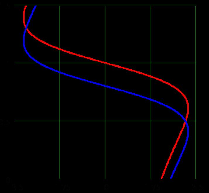 Na lici u pikazane i u I-kvadantu (motonom) i u II-kvadantu (geneatokom) dve kaakteitike motoa a inhonim bzinama ω 1 i ω.