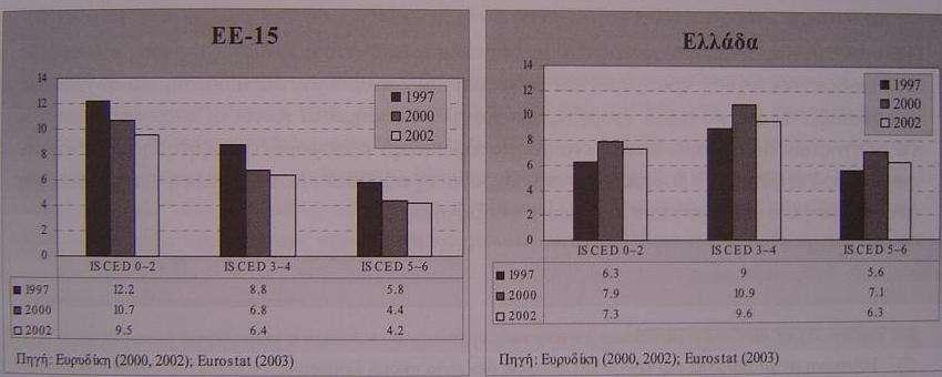 Η ανεργία ανάλογα με