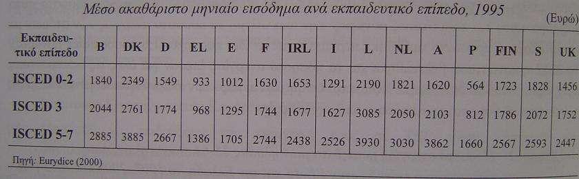 Οι αμοιβές ανάλογα