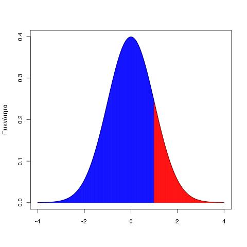 Διαγραμματική επεξήγηση της συνάρτησης pnorm Το εμβαδόν (ολοκλήρωμα) της περιοχής (, 1) ισούται με 0.