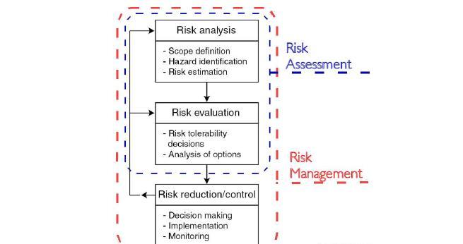 Πίνακας 2: Risk assessment and management flowchart Πηγή: Kontovas (2005) 1.2.4.