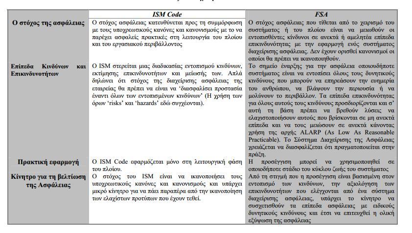 Πίνακας 6: Σχέση ISM Code και FSA Πηγή: Καρτέλος,2004 1.5.