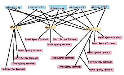 3.5. Ηλεκτρονικά Συστήματα Κράτησης Αεροπορικών Θέσεων (ARS) Ένα χαρακτηριστικό δίκτυο διανομής αεροπορικών εταιριών (Airline Distribution Network).